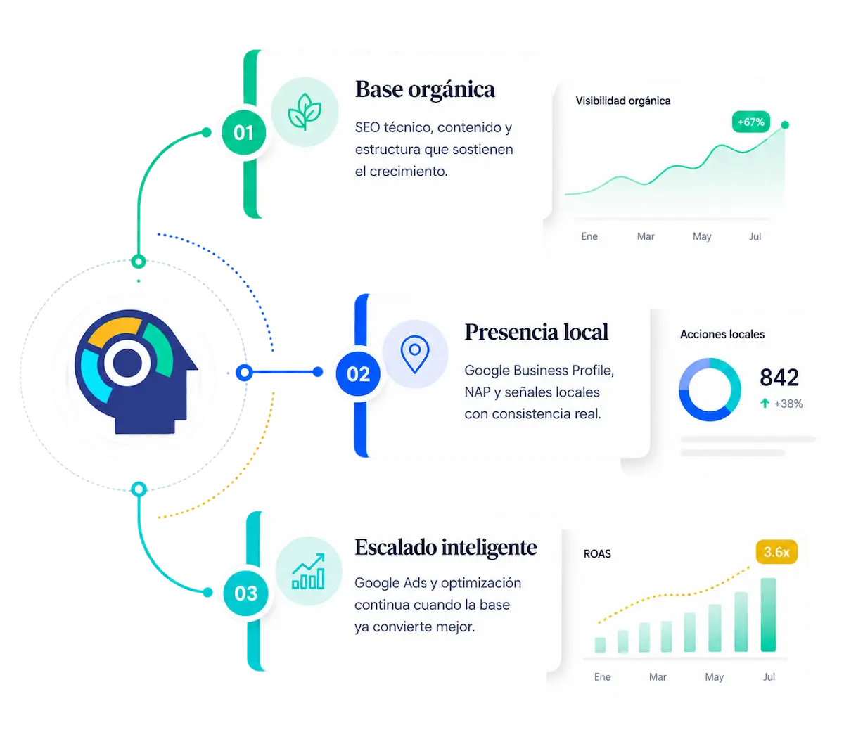Sistema de crecimiento SEO con base orgánica, presencia local y escalado inteligente