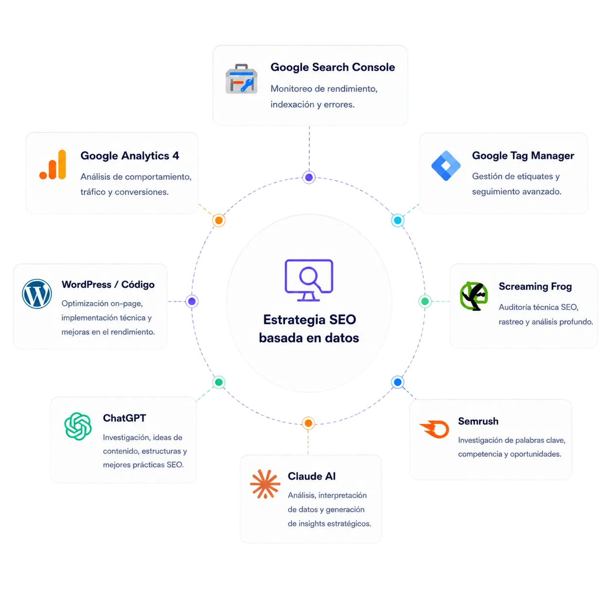 Herramientas SEO: Search Console, Google Analytics, Tag Manager, Screaming Frog, Semrush, ChatGPT, Claude AI y WordPress