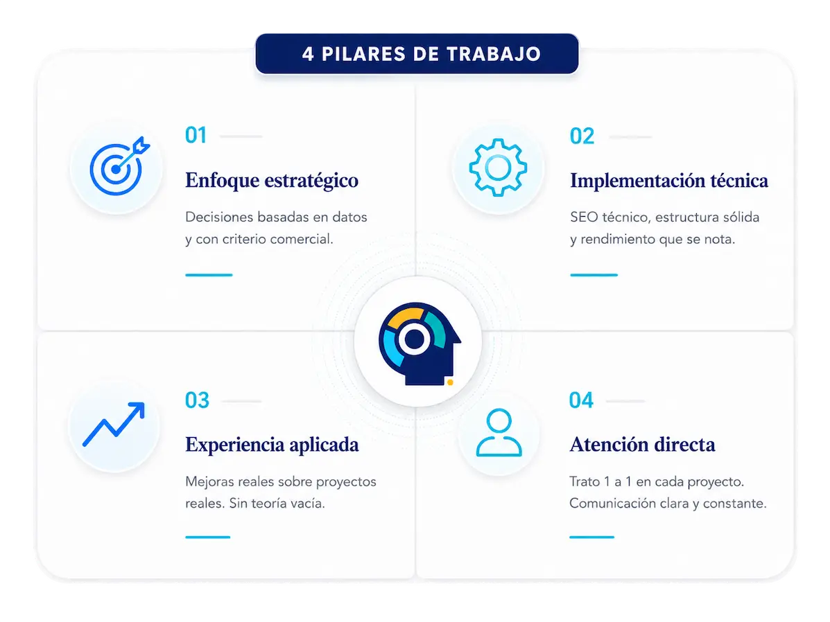 Cuatro pilares de trabajo de SEOsencial: enfoque estratégico, implementación técnica, experiencia aplicada y atención directa